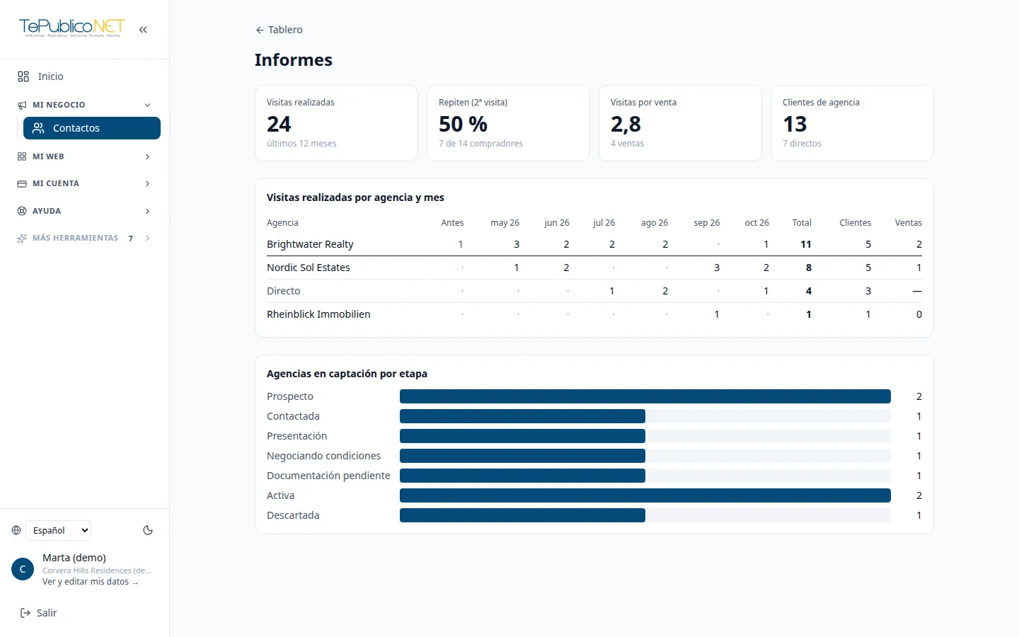 Property developer: a CRM that tracks every sale through the agencies