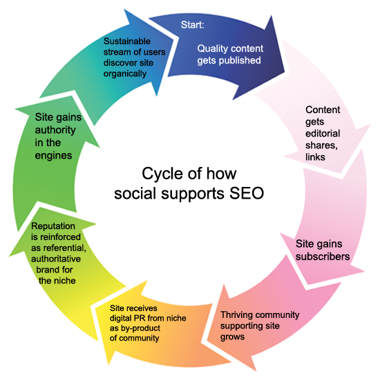 seo social